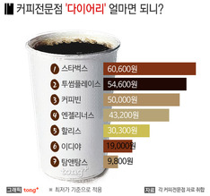 커피 전문점 다이어리, 얼마면 살 수 있을까?