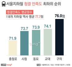 서울 지하철, '청결 만족도' 최하위 역사는 어디?