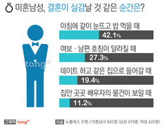 미혼남녀, 가장 결혼이 실감날 것 같은 순간은?