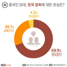 중국인 20대, 가장 관심있는 한국 문화는?