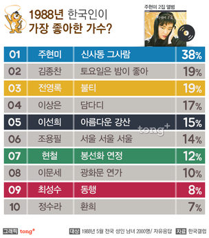 1988년 한국인이 가장 좋아한 가수는 '주현미', 춤 잘 추는 가수 1위는?