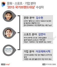 문화&middot;스포츠계를 빛낸 김수현&middot;김연아 '2015 국가브랜드대상'