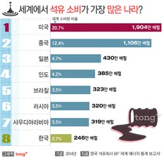 한국, 석유 세계 소비량  8위&hellip; 1위는 어디?