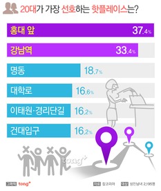 20대가 선호하는 '핫플레이스'는 어디?