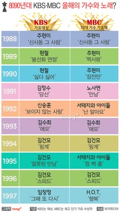 응팔시대 최고 인기 가수는 '주현미', 8090년대 올해의 가수는?