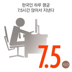 한국인 하루 평균 7.5시간 앉아서 지낸다