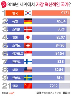 전 세계 가장 혁신적인 국가 1위에 선정된 '한국'