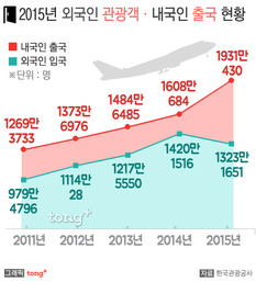 지난해 방한 관광객, 12년만에 감소&hellip;메르스 영향