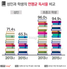2015년 연평균 독서율 성인 65.3%, 학생 94.9%&hellip; 책 읽는 이유는?