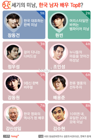 세기의 미남, 한국 남자 배우 2위는 뱀파이어 미남 '원빈', 1위는?