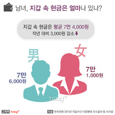 지갑에 얼마있나? &hellip; 한국인 평균 7만 4,000원