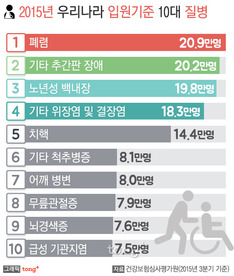 지난해, 한국인이 입원 많이 한 질병 1위는?