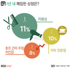 서울시, 1년 내 폐업률 1위 '미용실'&hellip; 3년 내 폐업률 1위는?