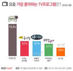무한도전, 17개월 연속 한국인이 좋아하는 TV 프로그램 1위