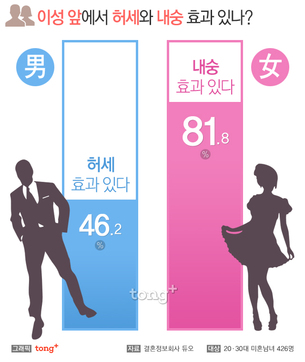 이성 앞에서 가장 많이 하는 내숭&middot;허세, 여자 1위는 '순진한 척', 남자는?