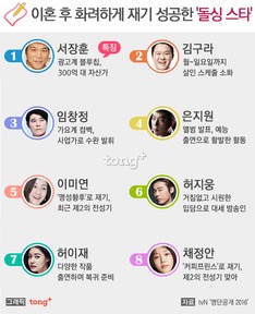 이혼 후 화려하게 재기한 스타 2위는 '김구라', 1위는?