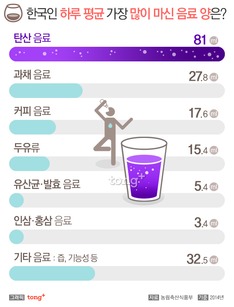한국인이 가장 좋아하는 음료는 '탄산음료', 얼마나 마셨나?
