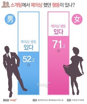 소개팅 거짓 행동 1위, 男 '계산' 女 '칭찬'&hellip; 거짓 행동하는 이유?