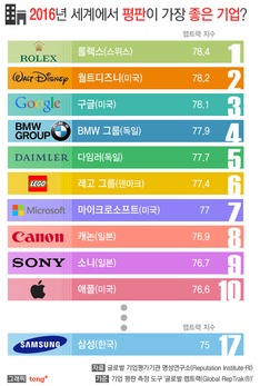 2016년 평판이 좋은 기업 1위 '롤렉스'&hellip; 삼성은 몇 위?