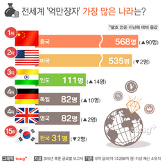 전 세계 억만장자 수, 중국이 미국 첫 추월&hellip; 한국은 몇 명?