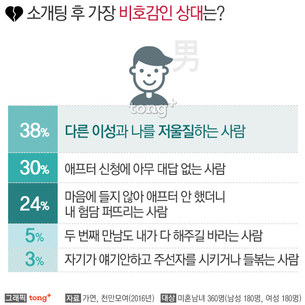 소개팅 비호감 남성 1위 "나를 저울질하는 사람"&hellip;여성은?