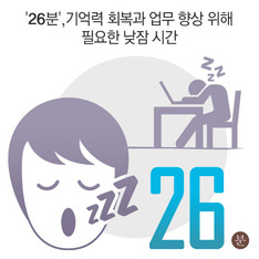 '26분', 기억력 회복과 업무 향상 위해 필요한 낮잠 시간