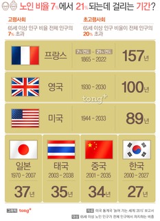빠르게 늙어가는 한국, 2050년 세계 2위 노령화 국가 된다