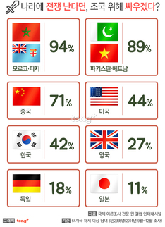 "전쟁이 난다면 참전하겠다" 중국 71%, 일본 11%&hellip; 한국은?