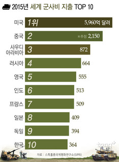 지난해 전 세계 군사비 2천조원&hellip; 우리나라는 10위