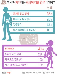 연인과 정치성향 다를 경우 남자는 '문제를 안고 간다', 여자는?