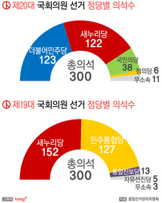 20대 국회의원 총선 결과, 더불어민주당 123석&middot;새누리 122석