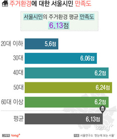 서울시민의 주건환경 만족도는 평균 '6.13점'