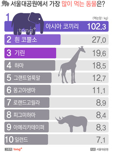 서울대공원서 가장 많이 먹는 동물은?