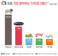 '무한도전', 한국인이 좋아하는 TV 1위&hellip; '그 어려운 걸 또 해냈지 말입니다'