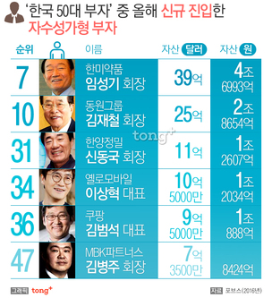 한국 50대 부자 38%는 '자수성가형', 올해 신규 50대 부자는 누구?