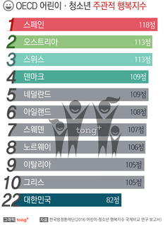 OECD 주요국 어린이&middot;청소년 '주관적 행복지수'&hellip; 우리나라 순위는?