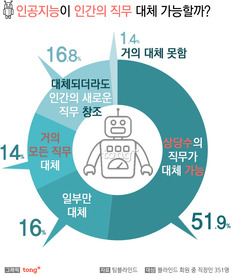 직장인 65.9%, "상당수의 직무가 인공지능에 대체될 것"