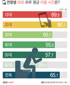 SNS 이용시간 하루평균 58분&hellip; 50대는 30~40대 보다 많아