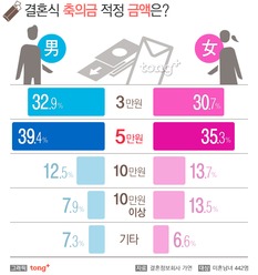 친분에 따라 결정되는 경조사 금액, 의무적으로 참석하는 경조사 1위는?