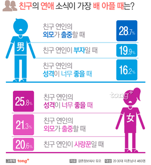 '친구의 연애 소식'에 자극받는 미혼남녀, 가장 부러운 커플 유형은?