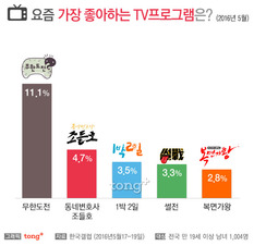 역시! '무한도전', 한국인이 좋아하는 TV 1위 선정