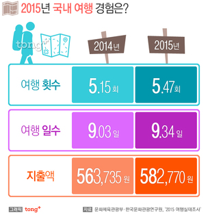 국내 여행지 중 가장 '만족도' 높은 지역은?