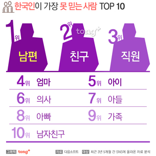 한국인이 못 믿는 사람 1위는 '남편', 거짓말쟁이 2위는 '엄마'