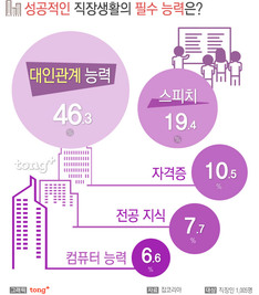 '성공적' 직장생활에 꼭 필요한 능력은?