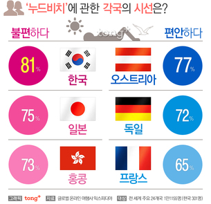 '한국' 누드비치 불편하게 생각하는 국가 1위, 한국인의 해변 여행 보고서
