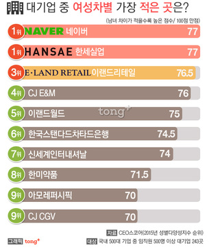 국내 대기업 중 여성 차별 적은 곳 1위는 '네이버&middot;한세실업'