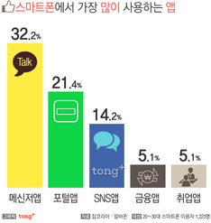 스마트폰에서 가장 많이 사용하는 앱은?