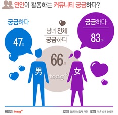 미혼남녀 66% "연인이 활동하는 커뮤니티 궁금해", 궁금한 이유는?