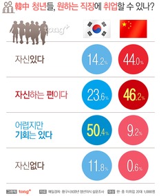 한&middot;중 청년들 '원하는 직장에 취업할 자신 있다'는 질문에 한국 14.2%, 중국 44%