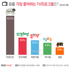'무한도전', 21개월 연속 '한국인이 좋아하는 프로그램' 1위
